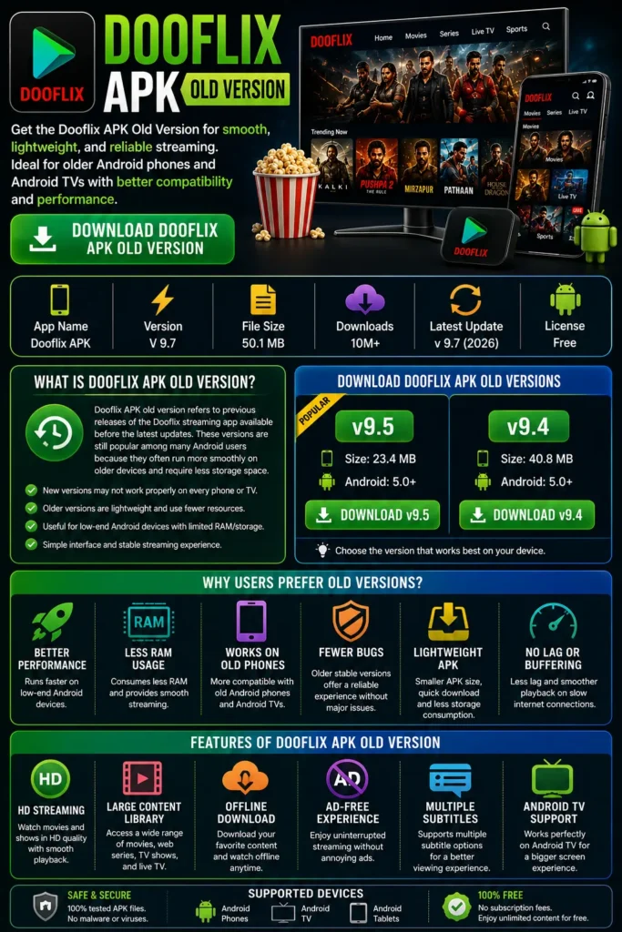 Dooflix APK Old Version infographic showing download versions, features, compatibility, performance benefits, Android TV support, and installation guide for older Android devices.