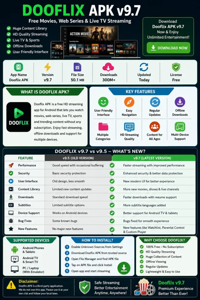 Dooflix APK infographic showing features, installation steps, supported devices, and streaming benefits